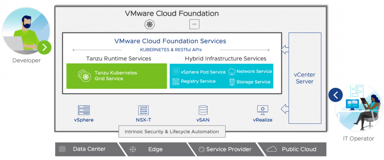 cloud foundation