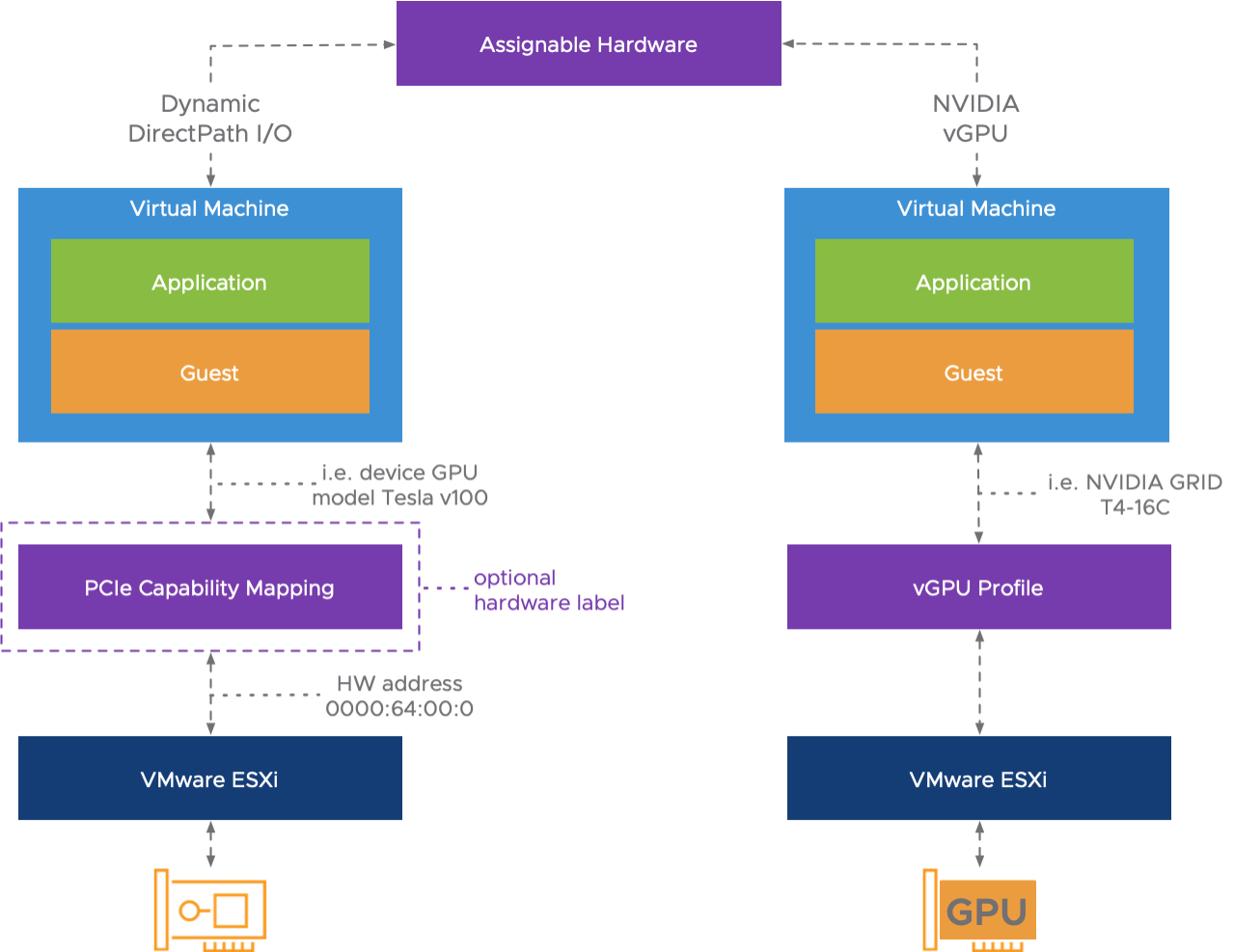 assignable hardware